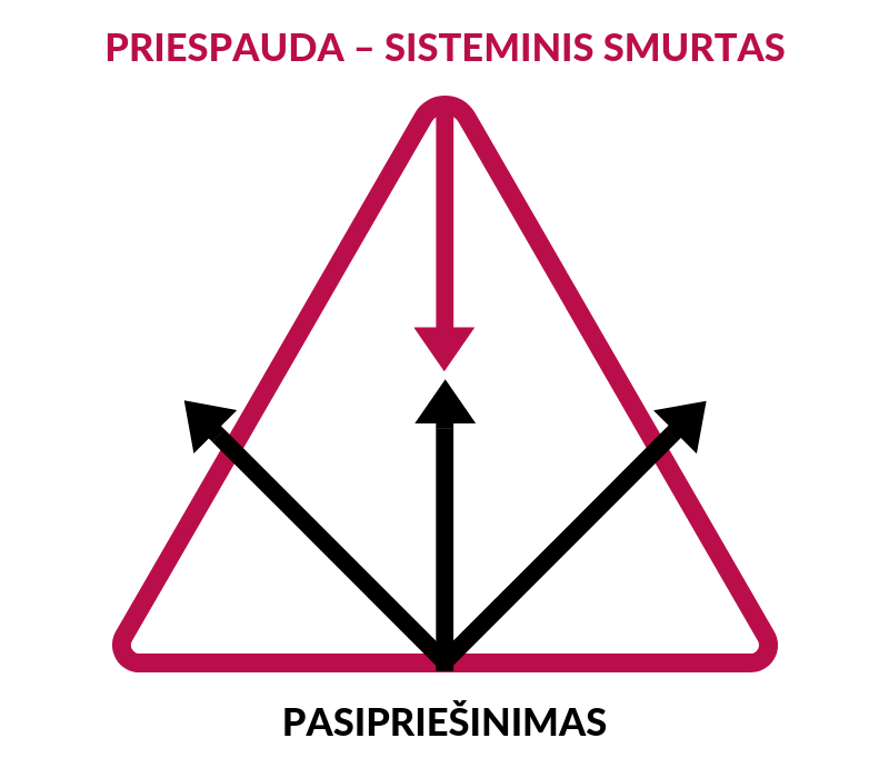 Trikampis - priespauda - sisteminis smurtas. apačioje - pasipriešinimo rodyklės