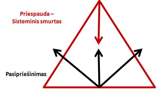 Trikampis: priespauda - sisteminis smurtas. apačioje: pasipriešinimo rodyklės.